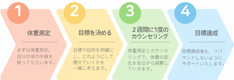 ダイエット ステップ